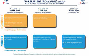 Plan de reprise prévisionnel 